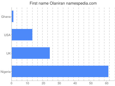 Vornamen Olaniran