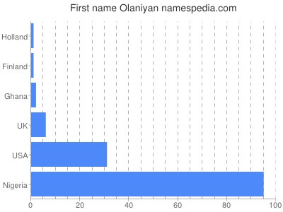 prenom Olaniyan