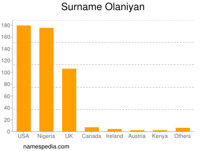 Familiennamen Olaniyan