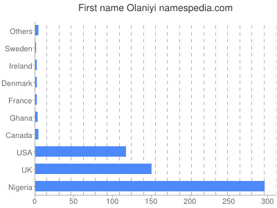 Given name Olaniyi