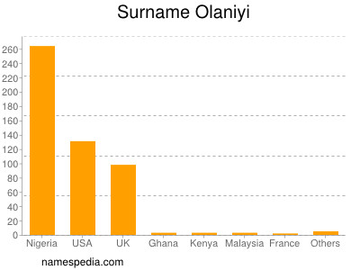 Surname Olaniyi