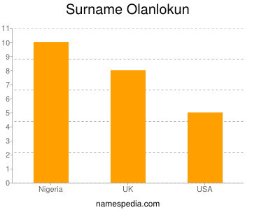 Familiennamen Olanlokun