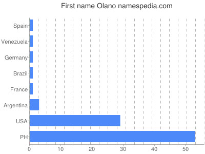 Vornamen Olano
