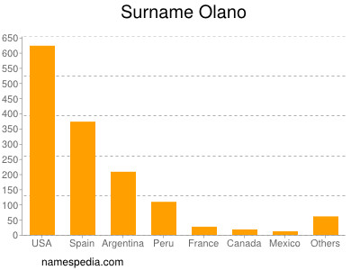 Familiennamen Olano