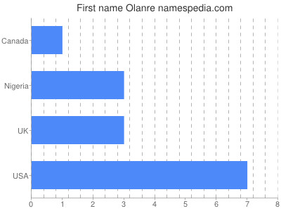Vornamen Olanre