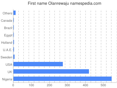 prenom Olanrewaju