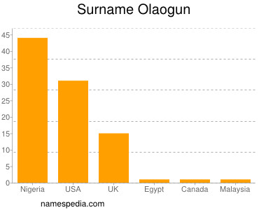Surname Olaogun