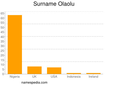 Familiennamen Olaolu