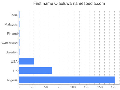 Vornamen Olaoluwa
