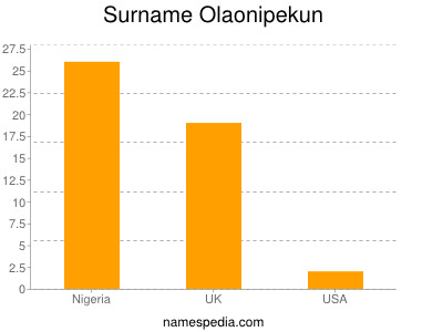 Surname Olaonipekun