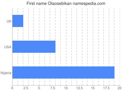 Vornamen Olaosebikan