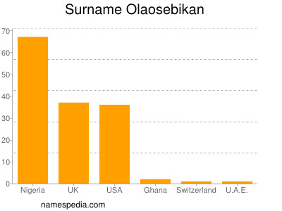 Familiennamen Olaosebikan