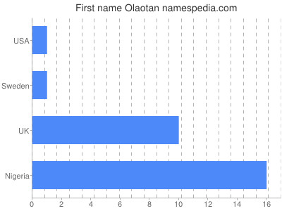 prenom Olaotan