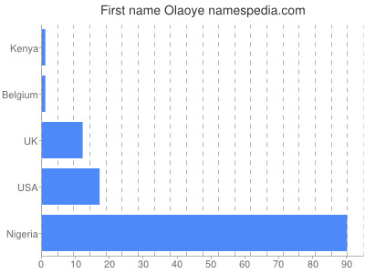 Given name Olaoye