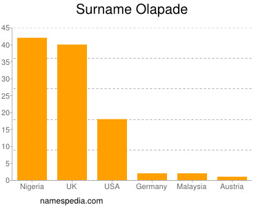 Familiennamen Olapade