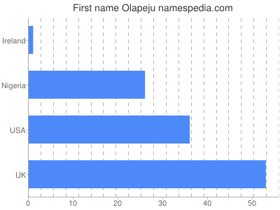Vornamen Olapeju