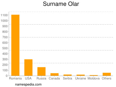 Familiennamen Olar