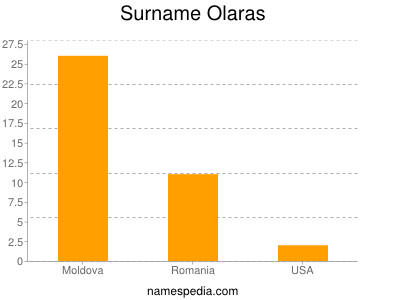 Familiennamen Olaras