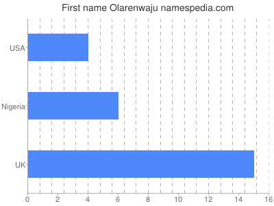 prenom Olarenwaju