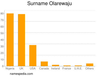 Familiennamen Olarewaju