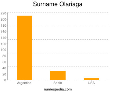 Surname Olariaga
