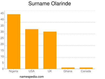 Familiennamen Olarinde