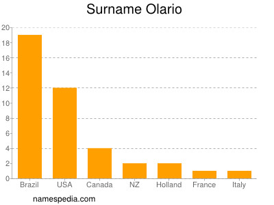 Familiennamen Olario