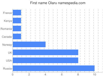 Vornamen Olaru