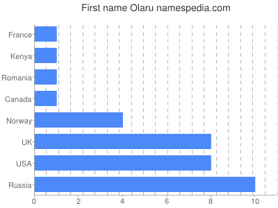 prenom Olaru