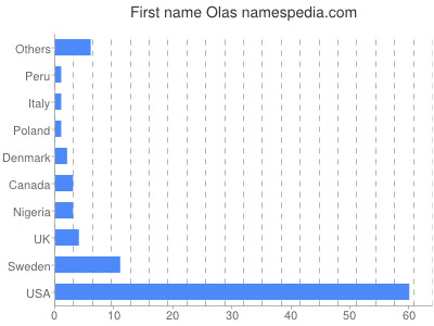 Given name Olas