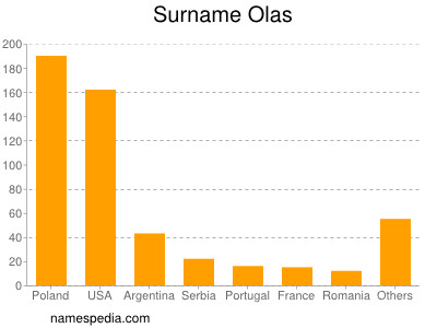 Familiennamen Olas