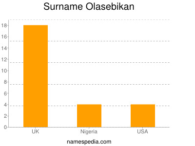 Surname Olasebikan