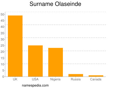 Familiennamen Olaseinde
