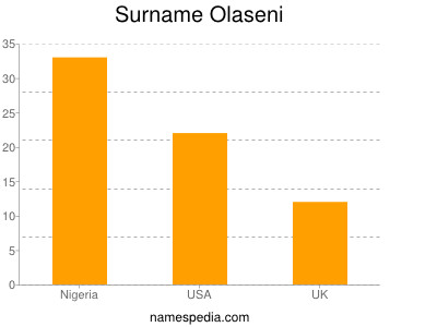 Familiennamen Olaseni
