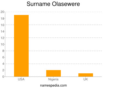 Familiennamen Olasewere