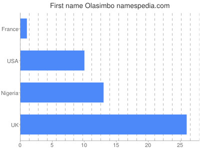 Given name Olasimbo