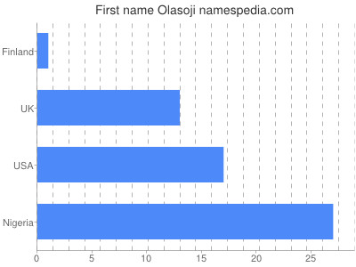 Vornamen Olasoji