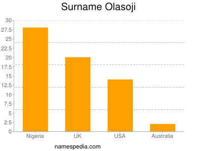 Familiennamen Olasoji