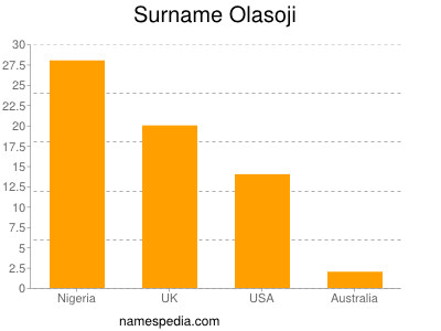 nom Olasoji