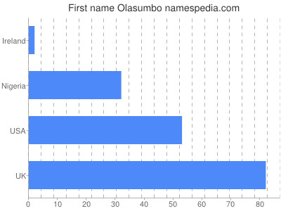 Given name Olasumbo