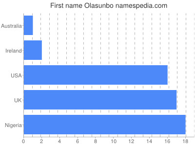 Vornamen Olasunbo