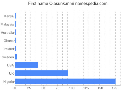Vornamen Olasunkanmi