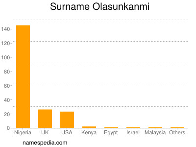 Surname Olasunkanmi