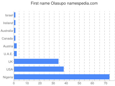 Vornamen Olasupo
