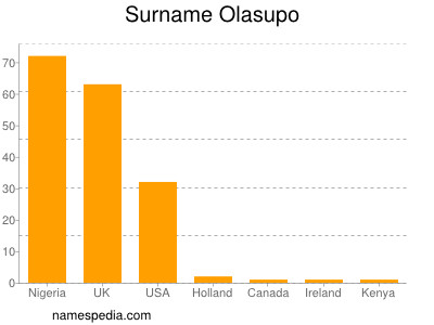 Familiennamen Olasupo