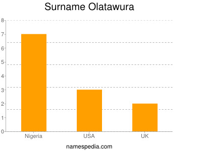 Surname Olatawura