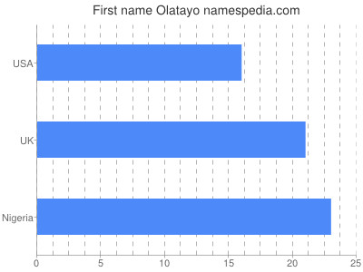 Vornamen Olatayo