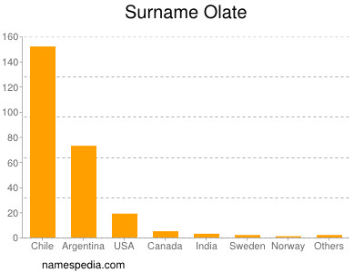 Familiennamen Olate