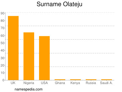 Familiennamen Olateju