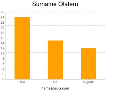 Familiennamen Olateru